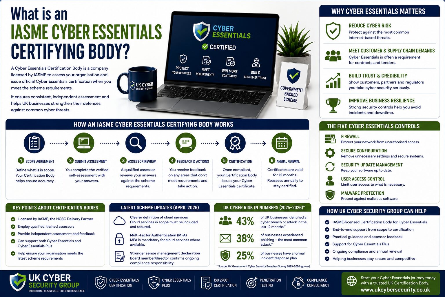 What is an IASME Cyber Essentials Certifying Body?