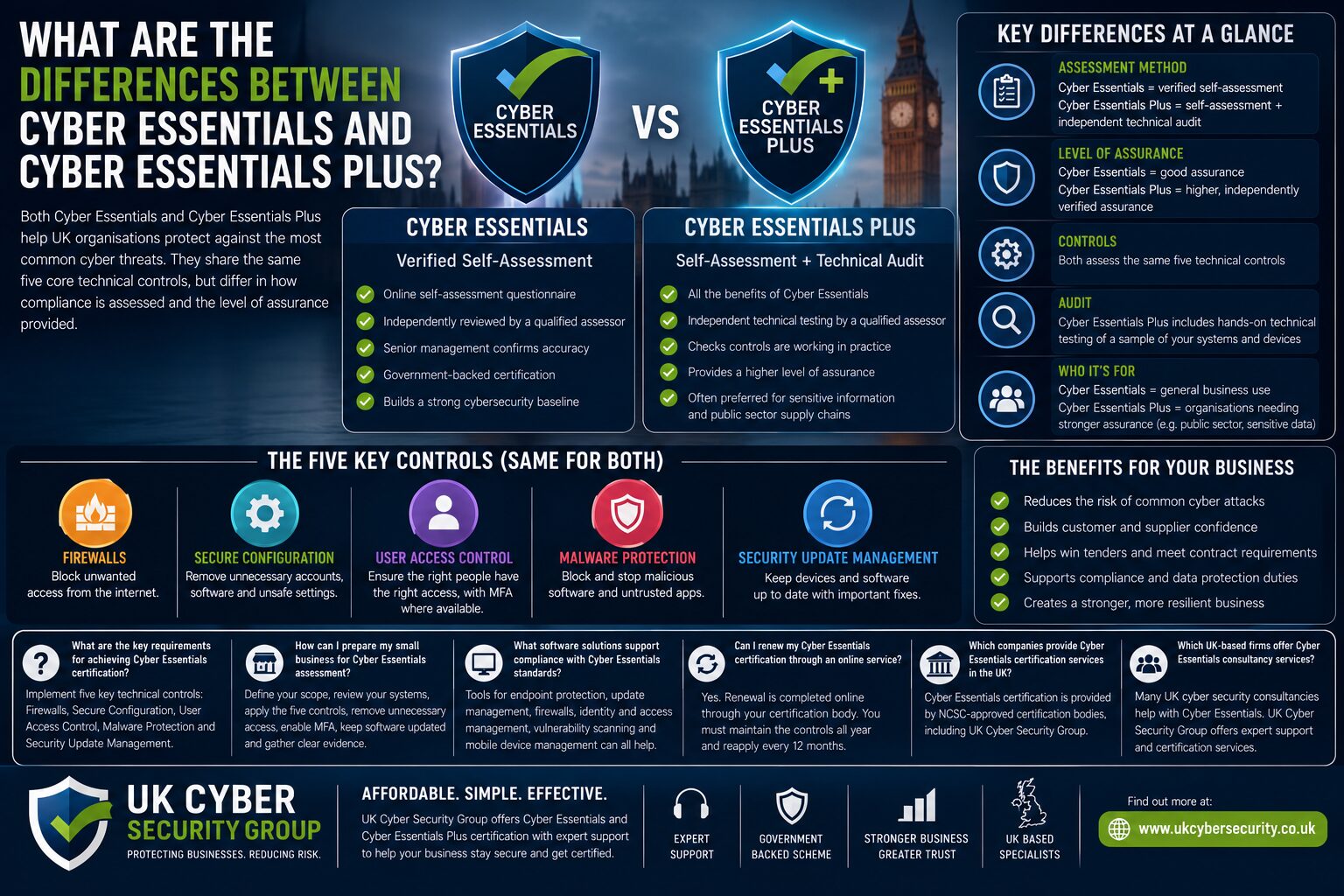 What are the differences between Cyber Essentials and Cyber Essentials Plus?
