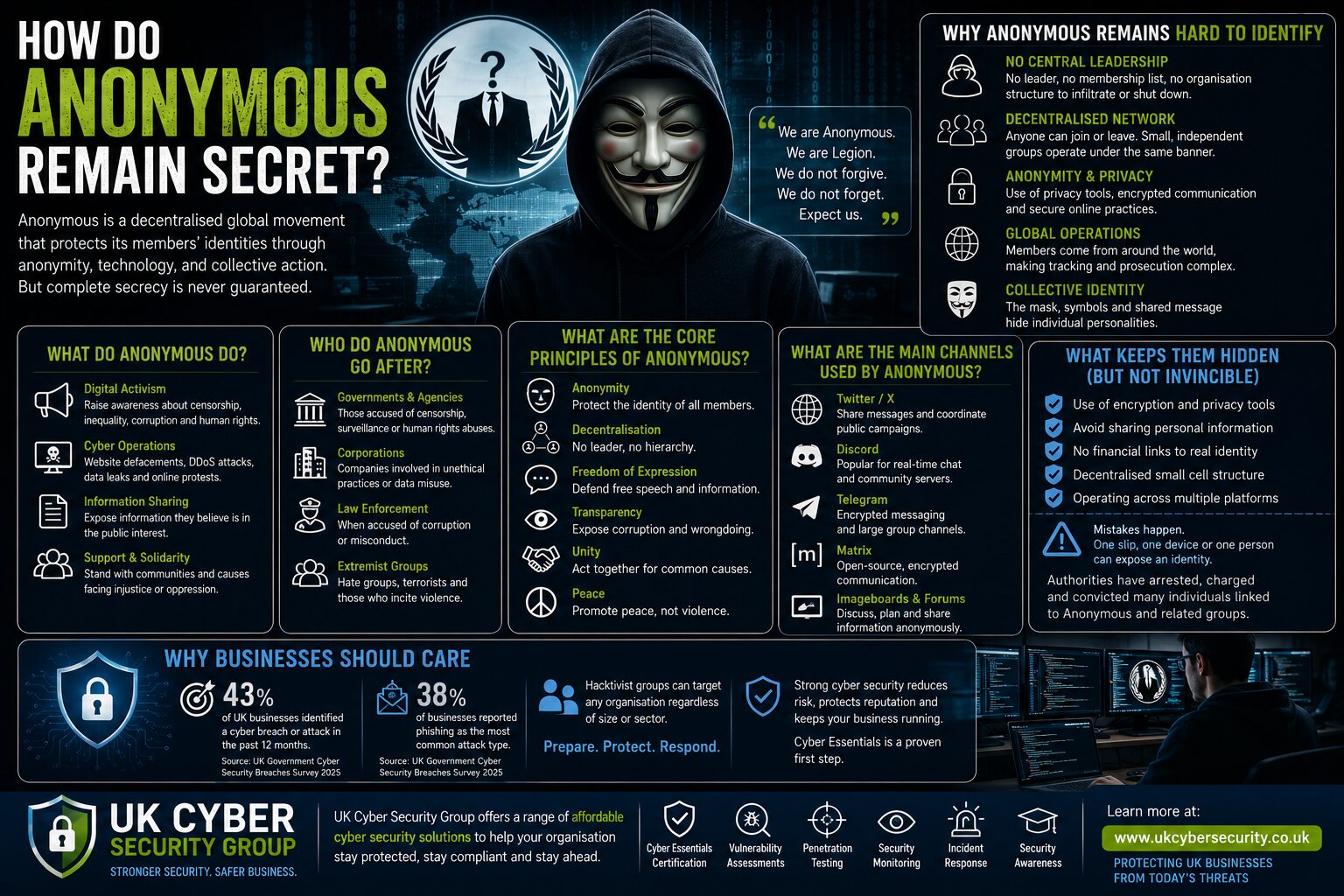 How Anonymous maintains secrecy