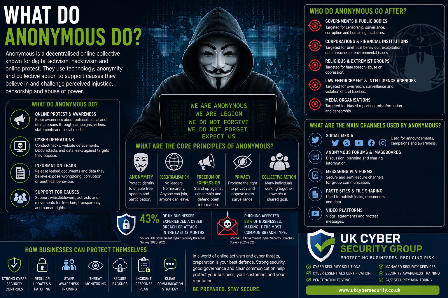 What do Anonymous do?