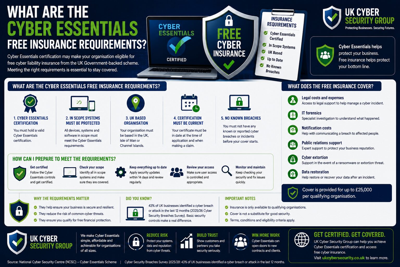 What are the Cyber Essentials free insurance requirements?